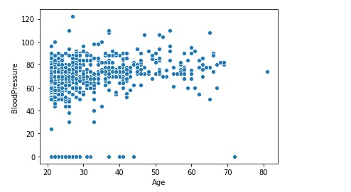 Data Visualization using Scatter Plot and Seaborn
